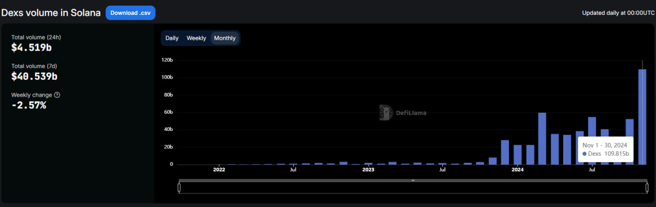 Khối lượng giao dịch DEX hàng tháng của Solana lần đầu tiên vượt quá 100 tỷ đô la