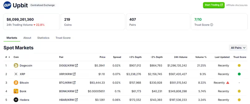 Khối lượng giao dịch Dogecoin, XRP vượt trội hơn Bitcoin tại Hàn Quốc
