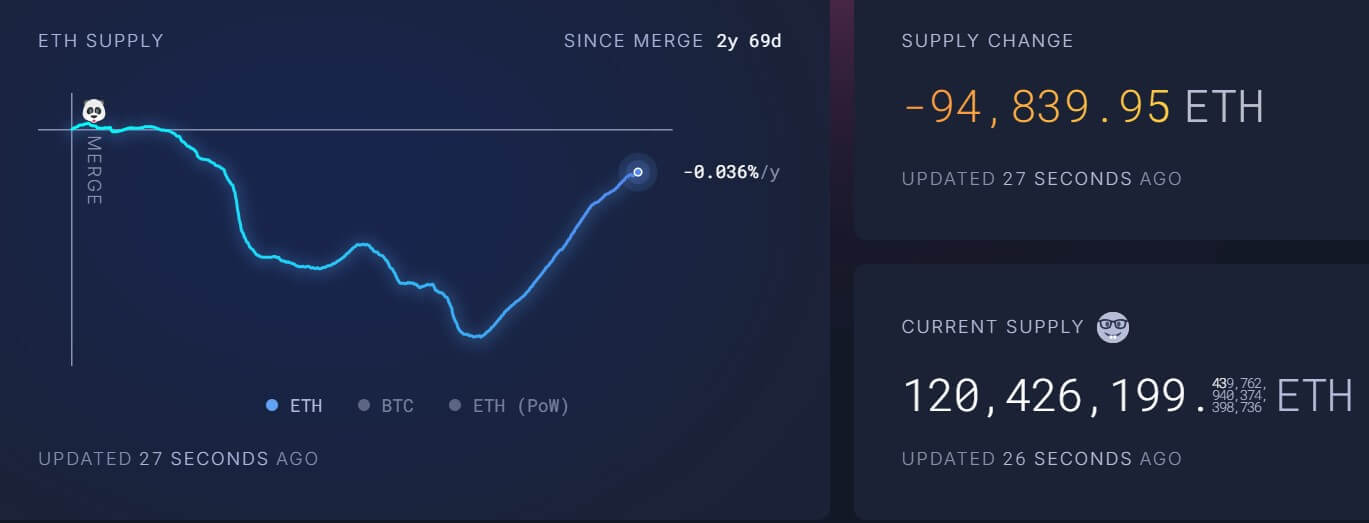 Lạm phát Ethereum tăng vọt giữa những thay đổi của Dencun