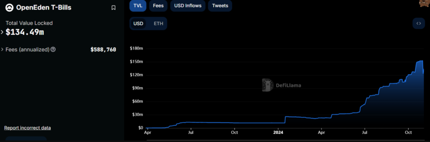 TVL của OpenEden giảm 30 triệu đô la