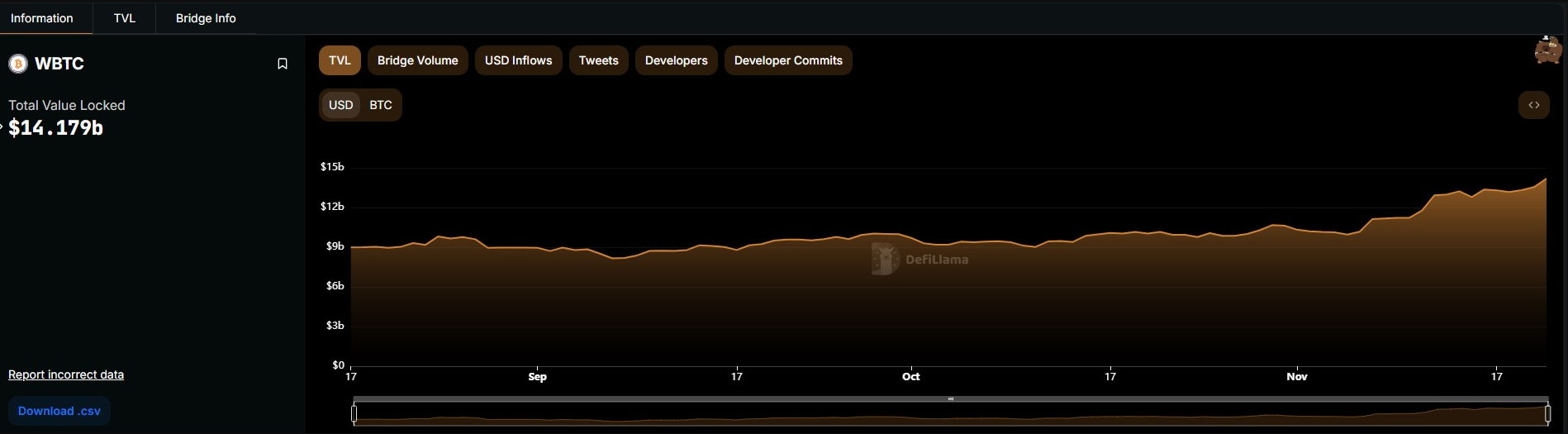 BiT Global tuyên bố Coinbase delist wBTC vì 'lợi thế cạnh tranh'