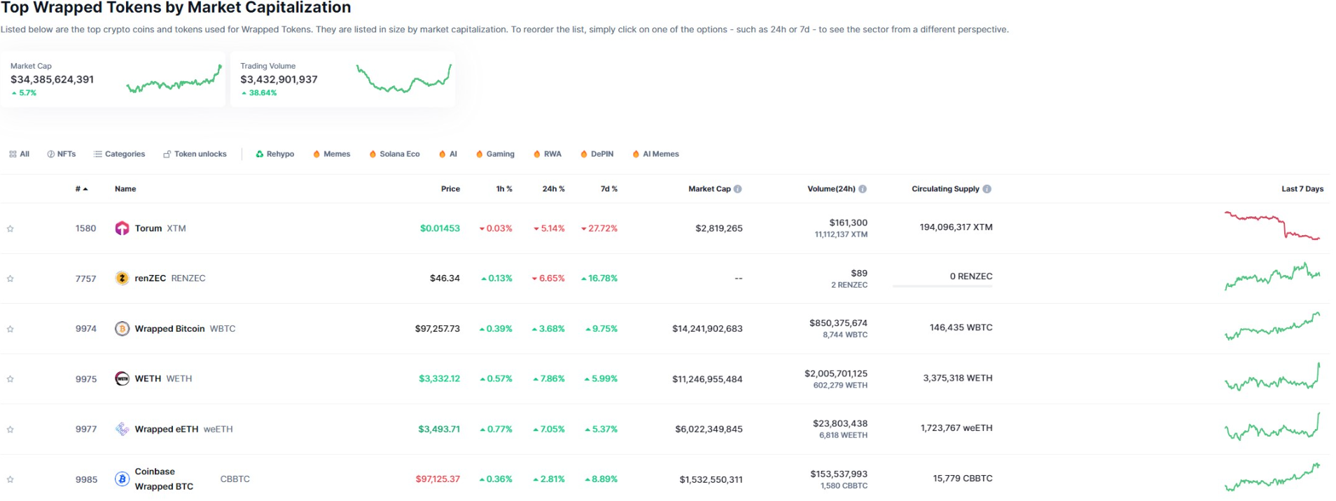 BiT Global tuyên bố Coinbase hủy niêm yết wBTC vì 'lợi thế cạnh tranh'