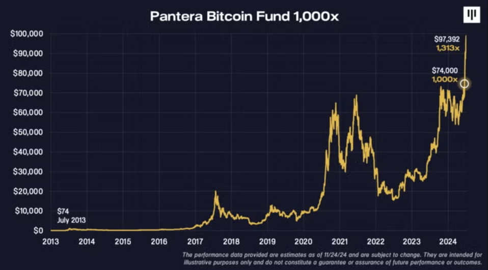 Pantera Capital đạt mốc 1000x 