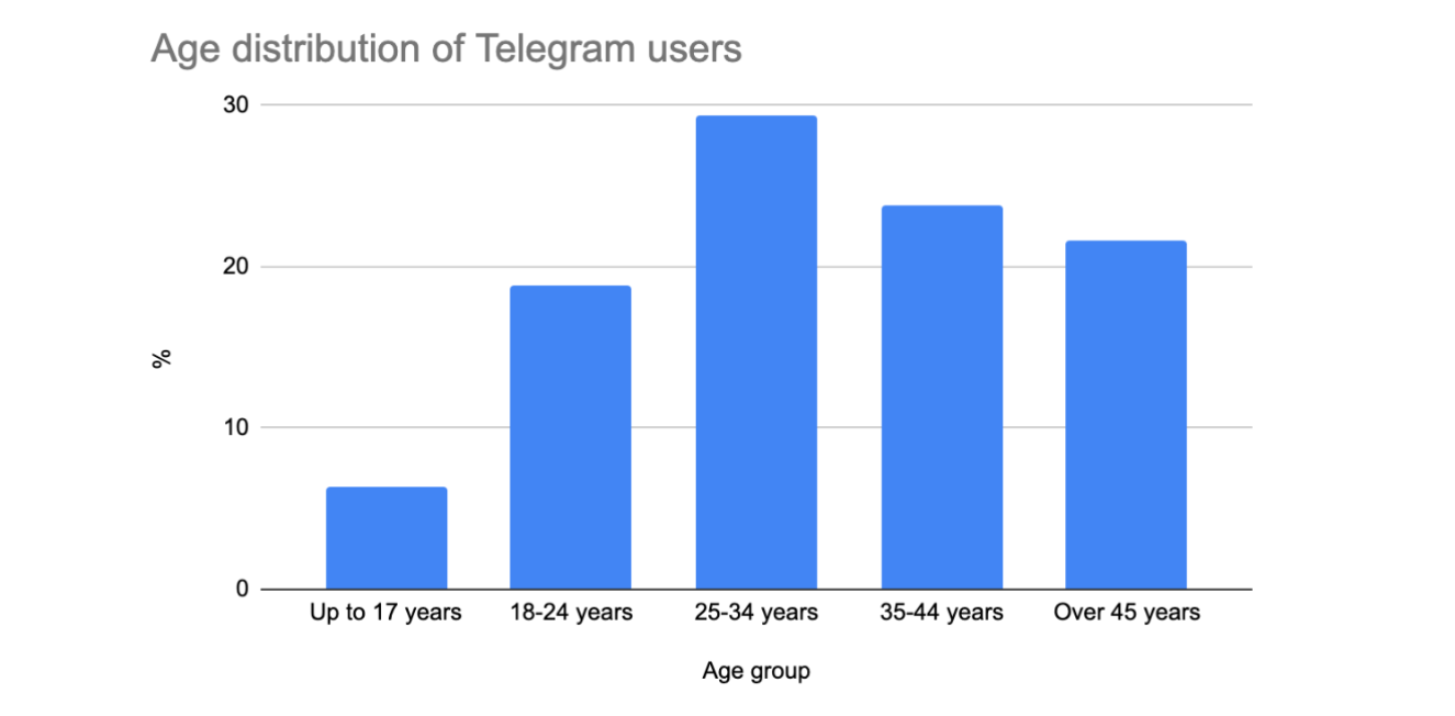 telegram-app-weechat