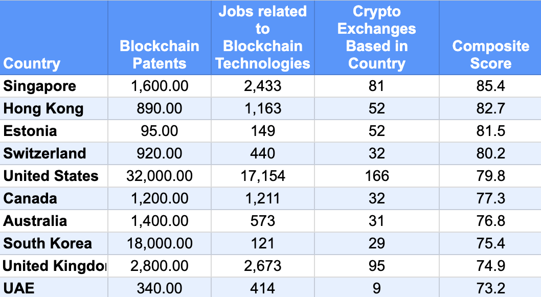 Singapore dẫn đầu cuộc đua toàn cầu về blockchain và tiền điện tử