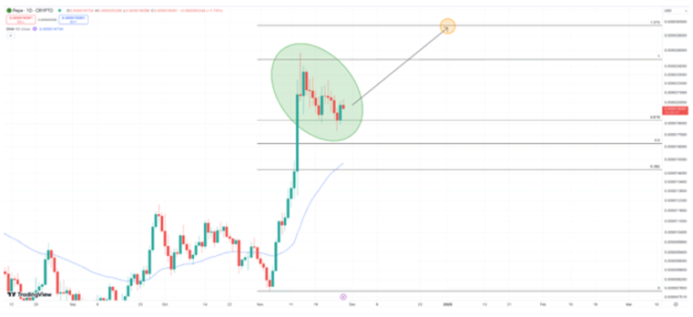 PEPE phục hồi tốt nhưng Pepe Unchained (PEPU) mới là cơ hội đột phá