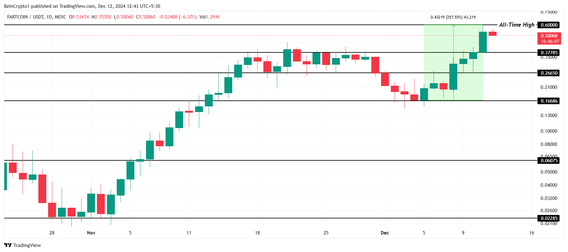 FARTCOIN 