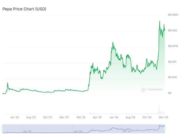 $WEPE sẽ soán ngôi meme coin hàng đầu tháng 12?