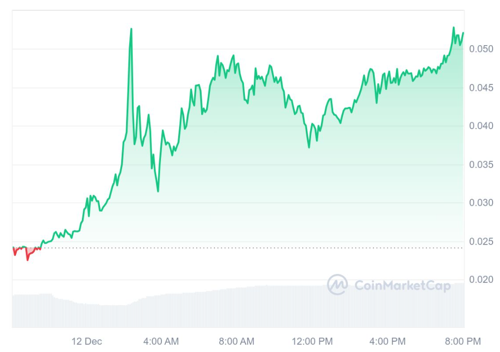 Wall Street Pepe: Gần 5,5 triệu USD đổ vào trong chỉ trong 1 ngày, lợi nhuận 888x đang chờ?