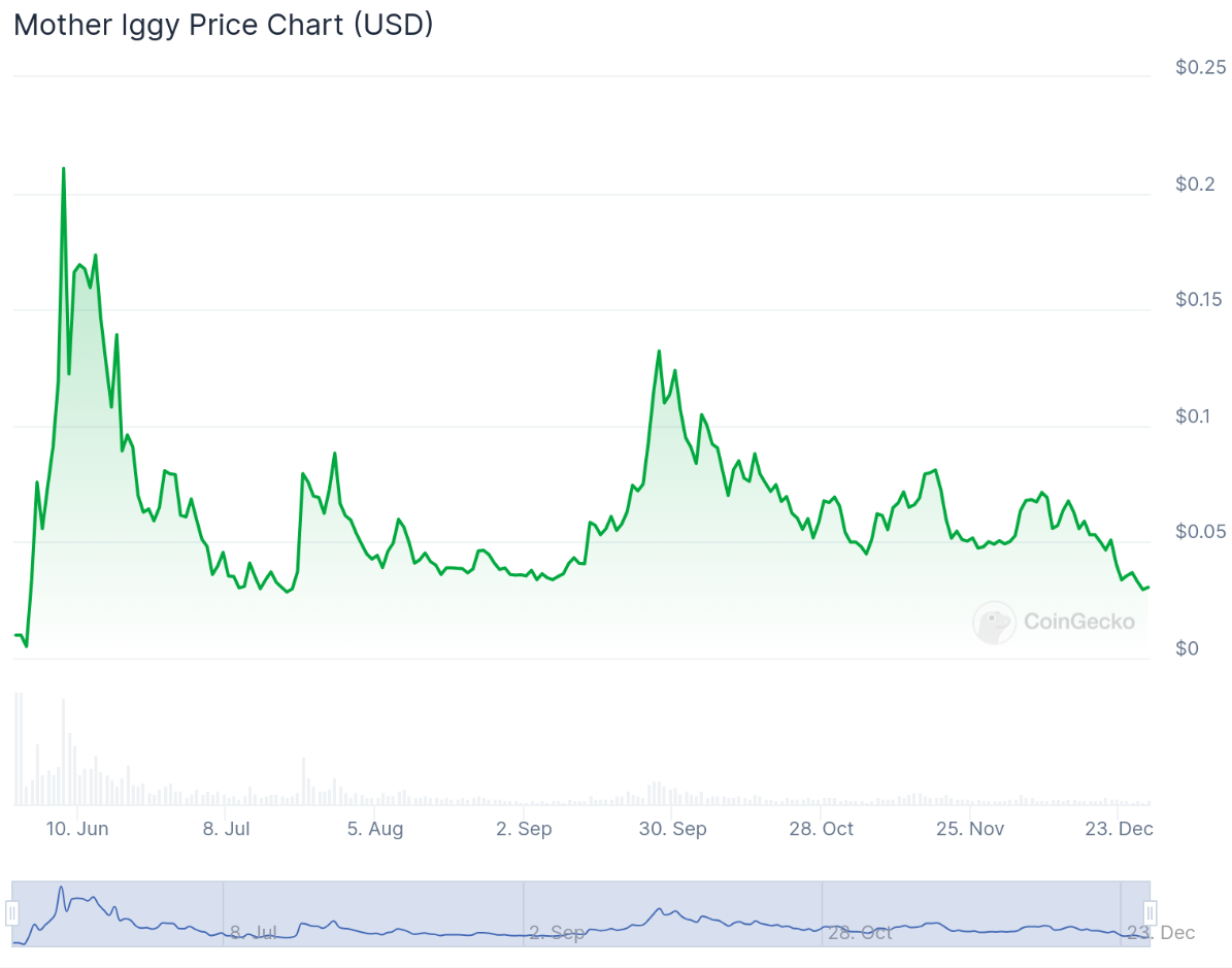 Những đồng token của người nổi tiếng bùng nổ rồi nụi tàn vào năm 2024
