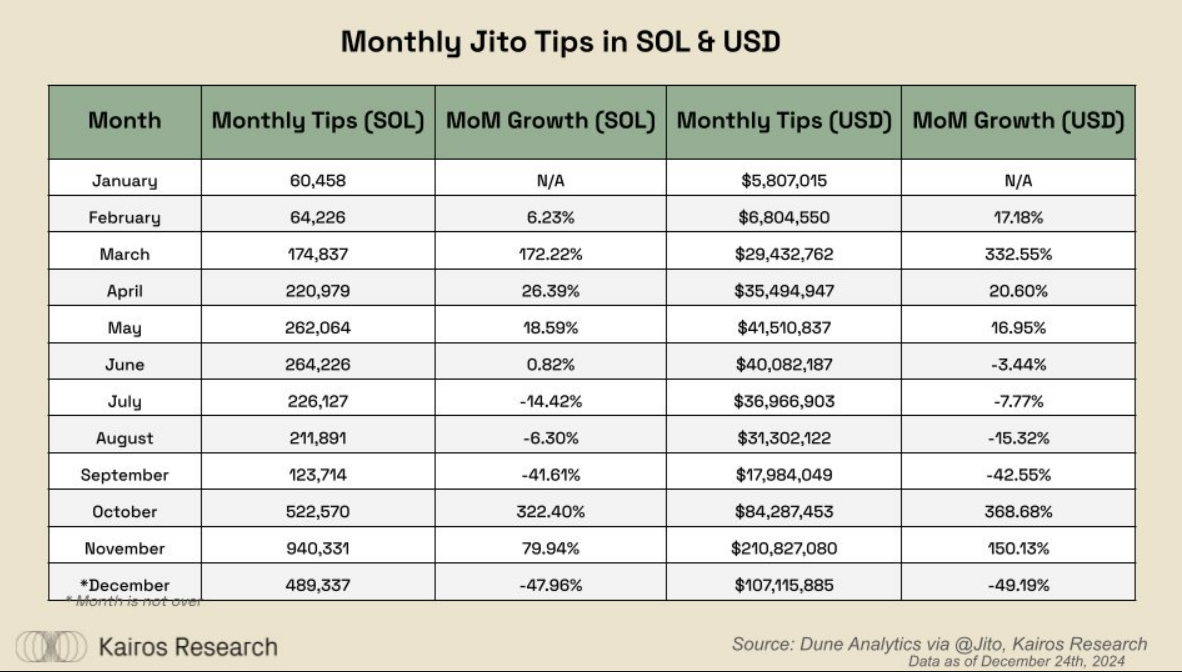 Pool staking Jito của Solana vượt quá 100 triệu đô la tiền tip hàng tháng