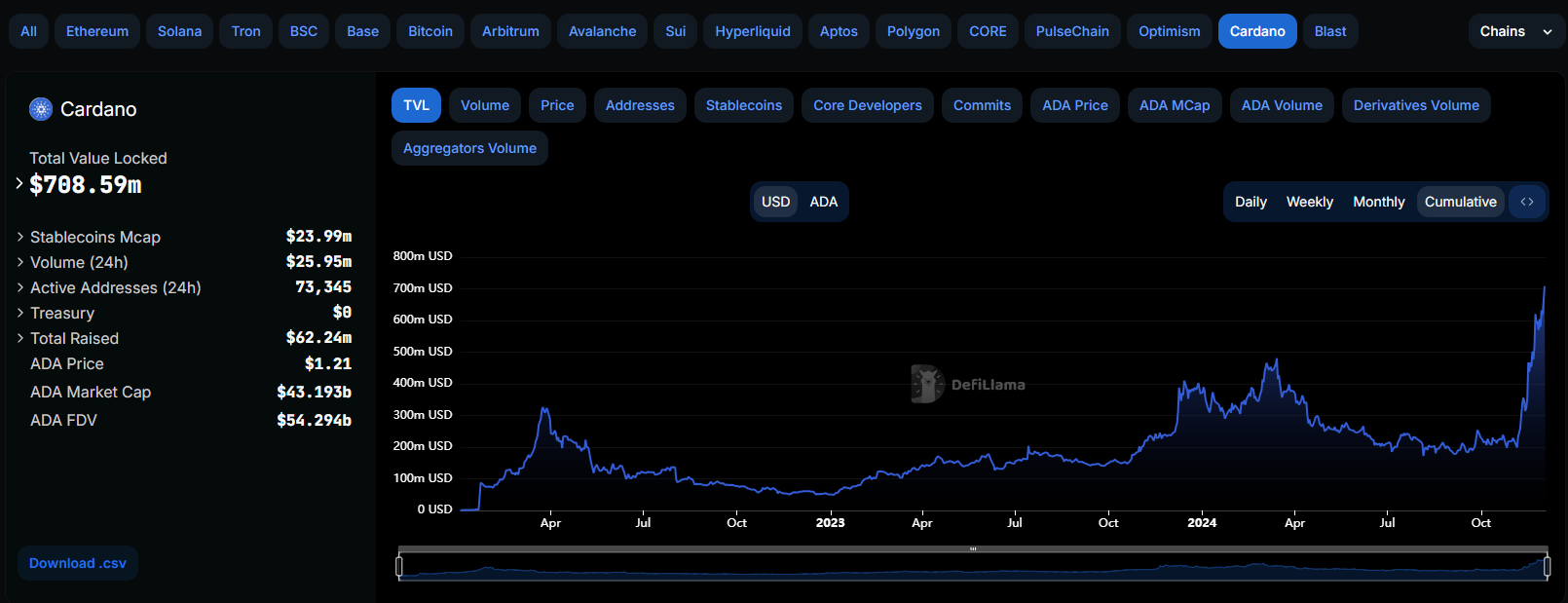 TVL trên DeFi của Cardano gần đạt kỷ lục trên 700 triệu đô la