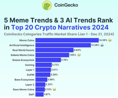 Meme coin dẫn sóng 2024