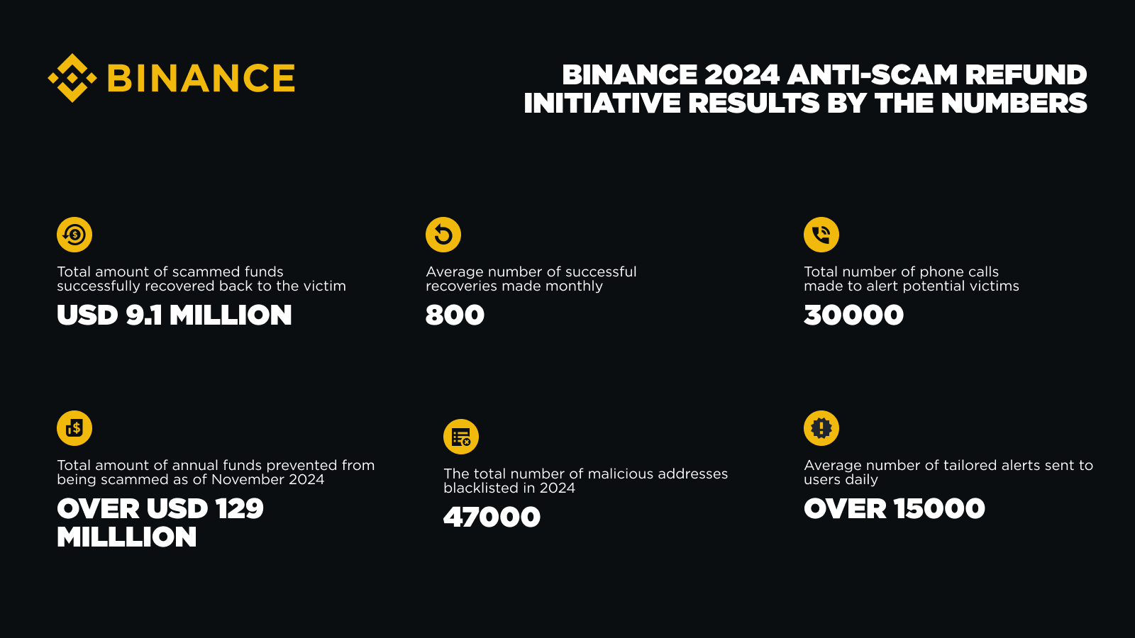 Binance đã ngăn chặn được 129 triệu đô la từ các vụ lừa đảo vào năm 2024