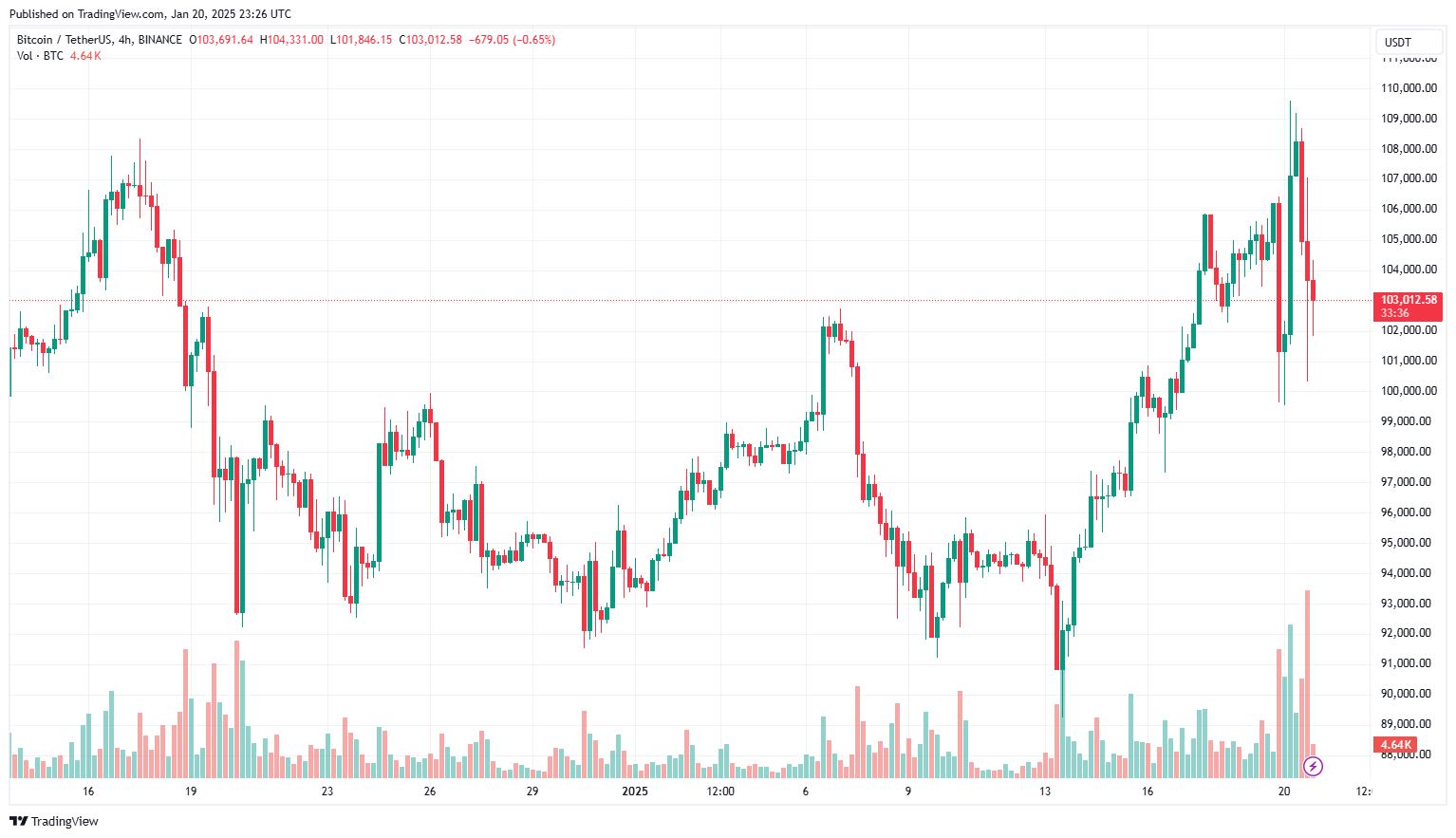 World Liberty Financial bổ sung 47 triệu đô la vào Wrapped Bitcoin trong lễ nhậm chức của Trump