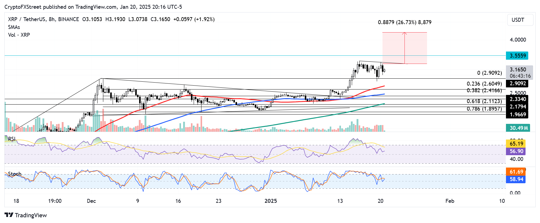 Giá XRP đặt mục tiêu 4,22 USD sau khi SEC thay chủ tịch