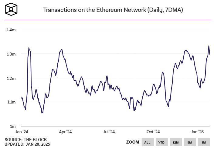 Địa chỉ hoạt động của Ethereum tăng 37% 