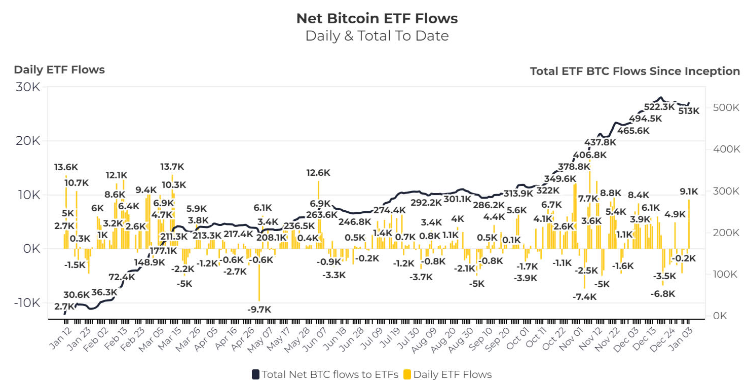 ETF Bitcoin đã hấp thụ gần gấp 3 lần lượng BTC được tạo ra vào tháng 12