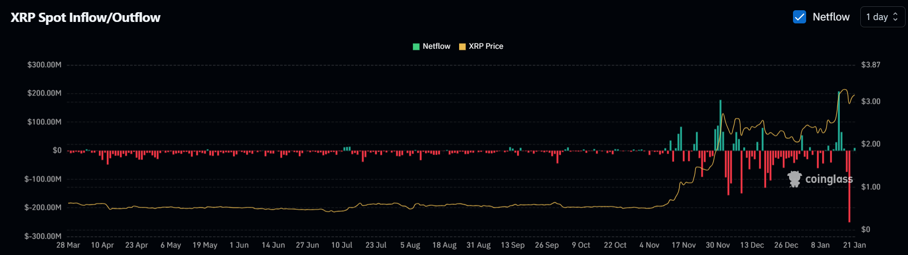 Giá XRP đặt mục tiêu 4,22 USD sau khi SEC thay chủ tịch