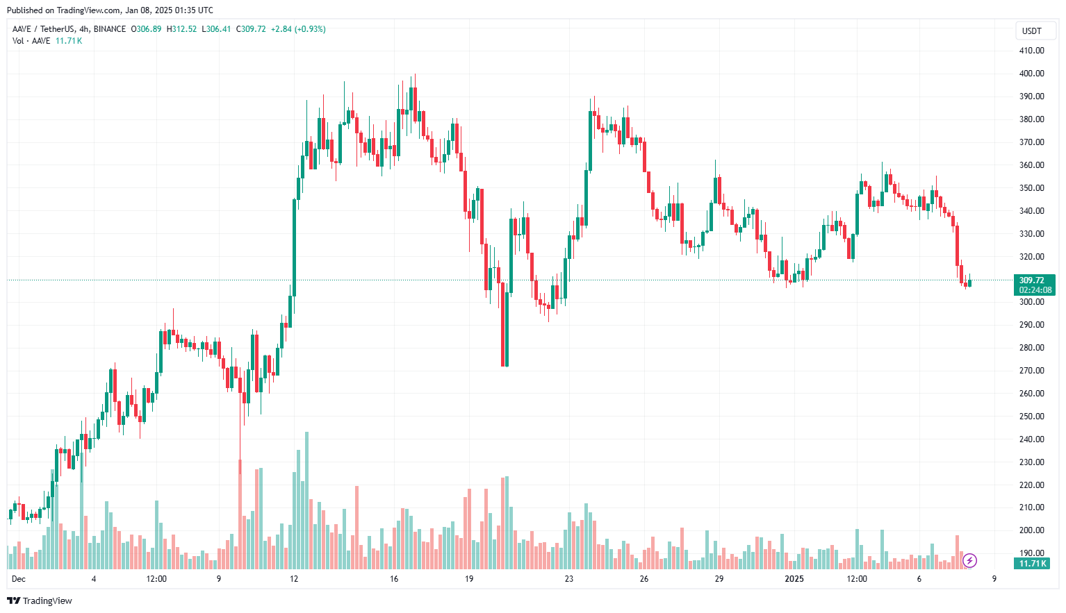 Aave Labs công bố việc triển khai testnet V3 trên blockchain Aptos