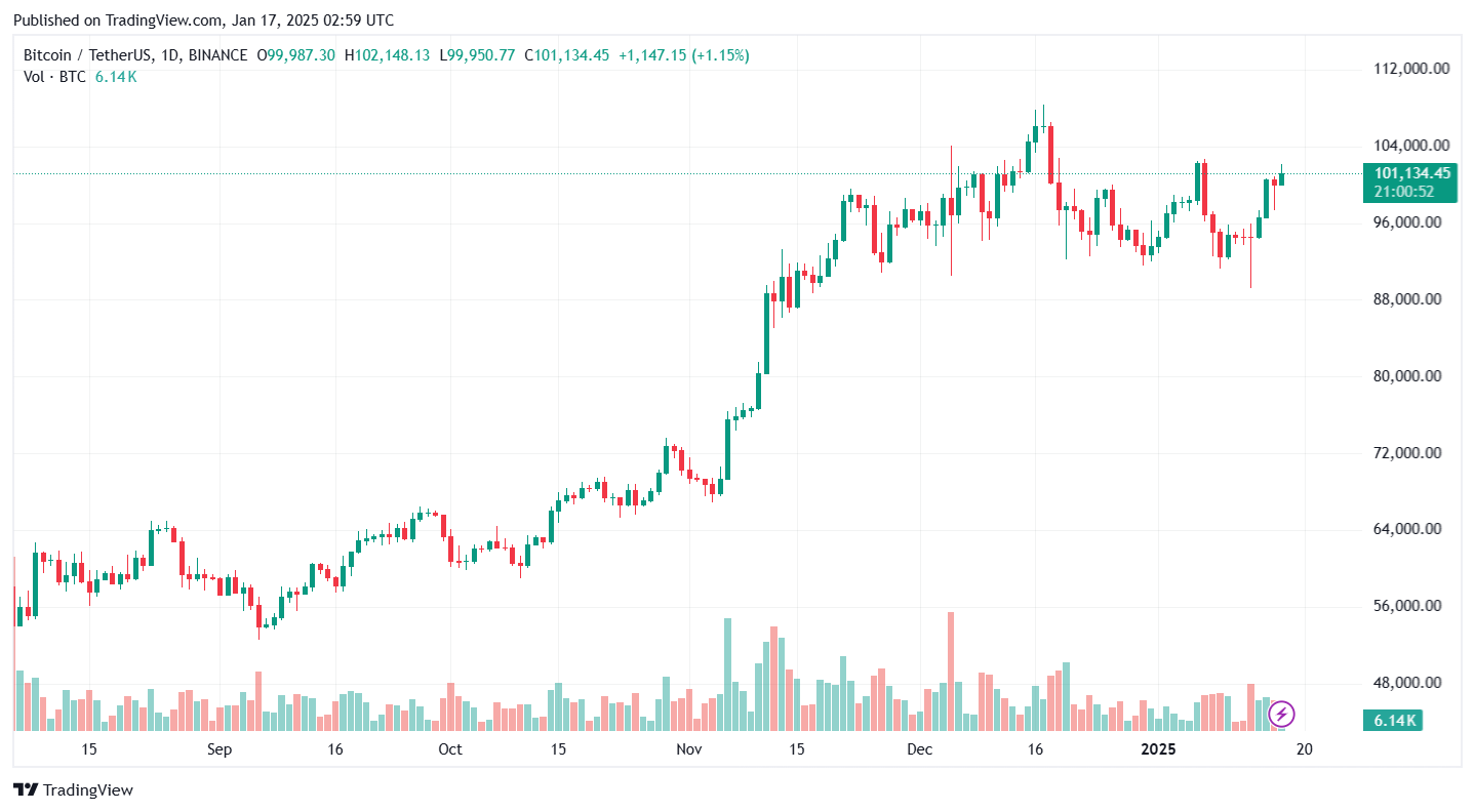 Waller của Fed báo hiệu nhiều đợt cắt giảm lãi suất vào năm 2025 khi Bitcoin giữ 100.000 đô la
