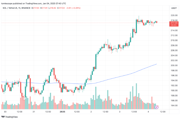 meme coin mới hứa hẹn của bùng nổ hơn $SOL