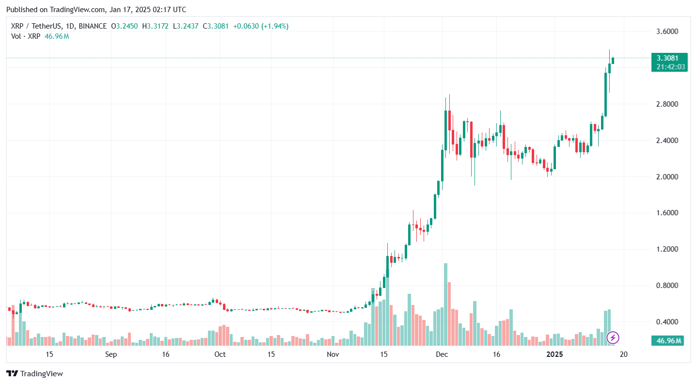 Lượng XRP nắm giữ của Ripple đã tăng 125 tỷ đô la giá trị kể từ cuộc bầu cử của Trump
