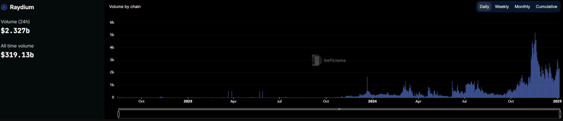 Khối lượng giao dịch sàn DEX trong 24 giờ của Solana vượt qua Ethereum và Base cộng lại