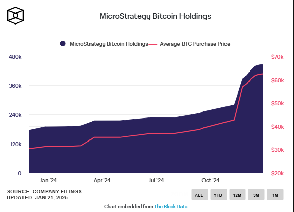 MicroStrategy mua thêm 11.000 Bitcoin với giá 1,1 tỷ đô la