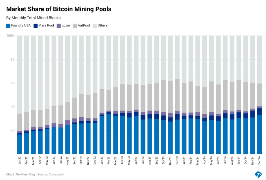 Hoa Kỳ chiếm hơn 40% hashrate Bitcoin toàn cầu