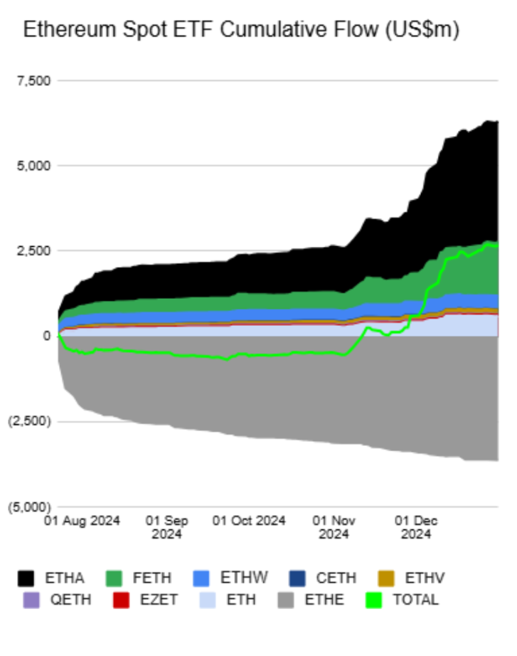 Dòng vốn chảy vào Ether ETF đạt 2,6 tỷ đô la vào tháng 12

