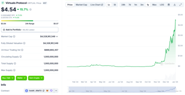 Token AI tăng vọt 20.5%