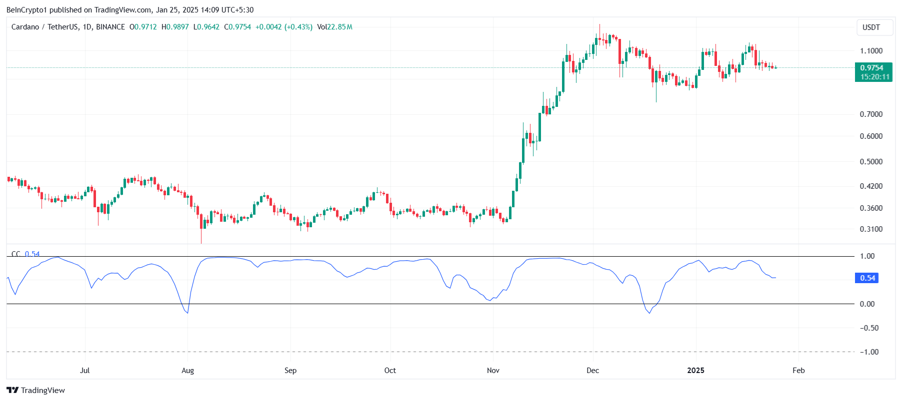 cardano ada