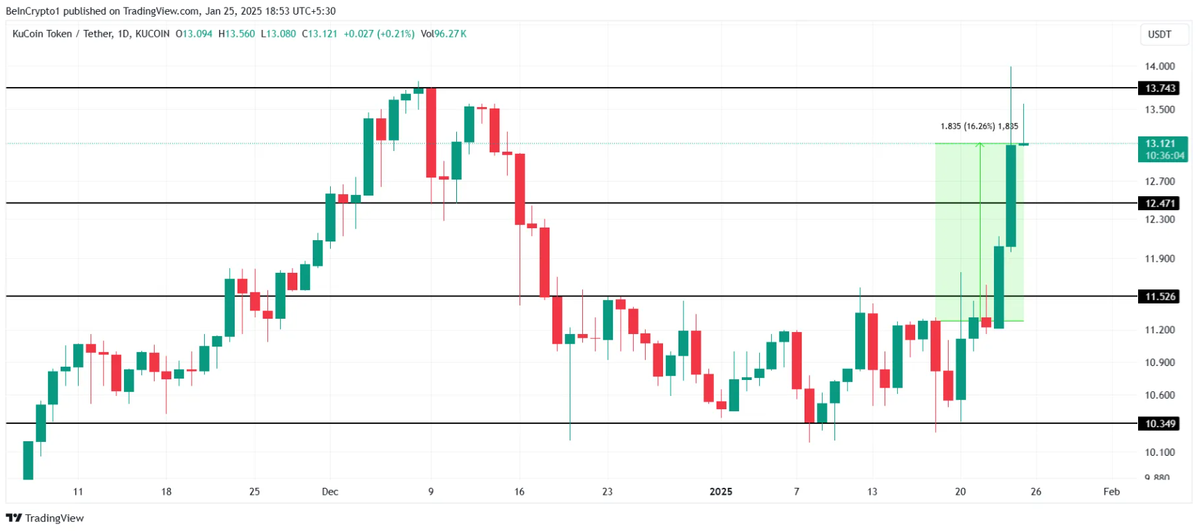 altcoin-tang-manh