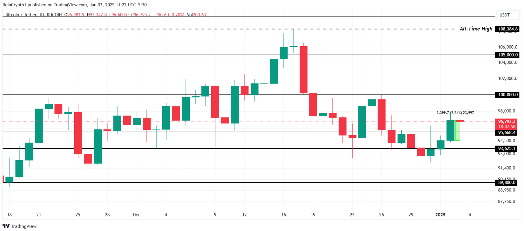 btc-tang-gia