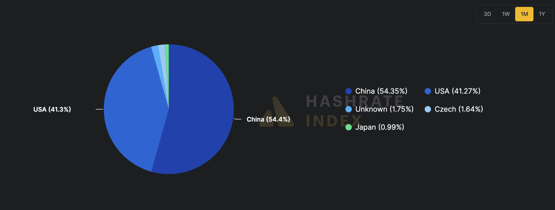 Hoa Kỳ chiếm hơn 40% hashrate Bitcoin toàn cầu