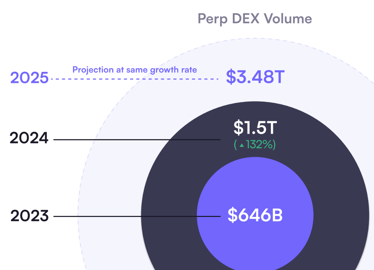 Thị trường phái sinh DEX sẽ đạt 3,48 nghìn tỷ đô la vào năm 2025