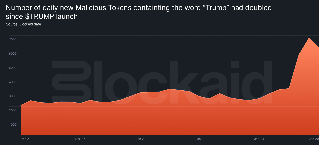 Token TRUMP và MELANIA giả ghi nhận dòng tiền chảy vào 4,8 triệu đô la trong 24 giờ
