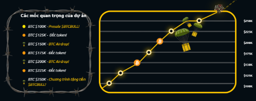 BTC Bull huy động được 800.000 USD trong 24h presale
