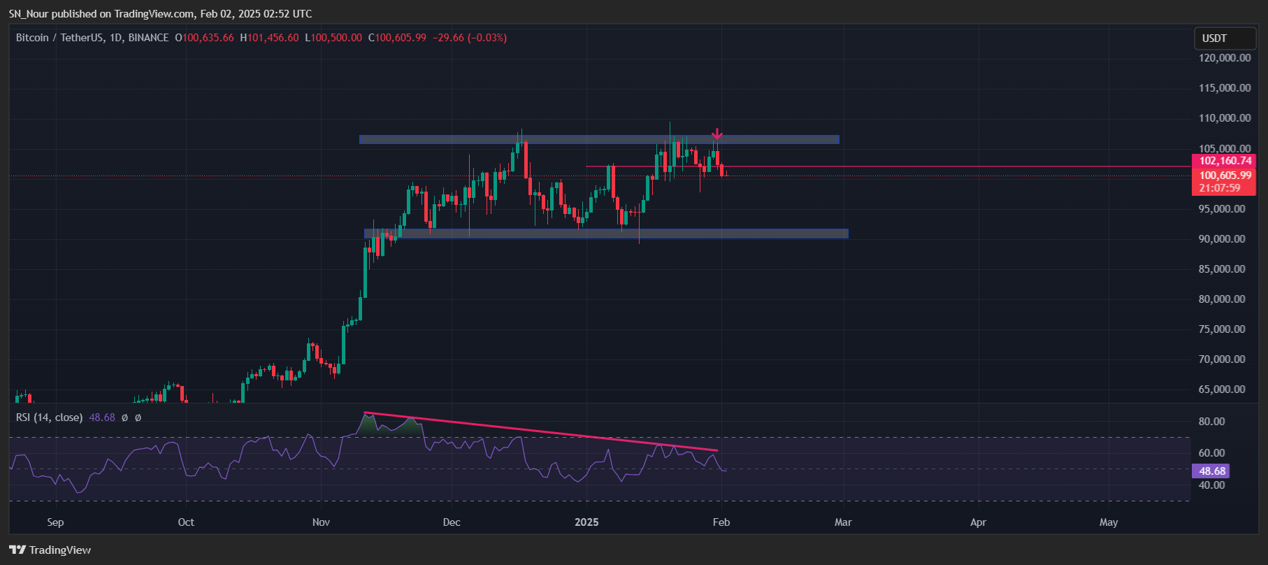 bitcoin-dieu-chinh