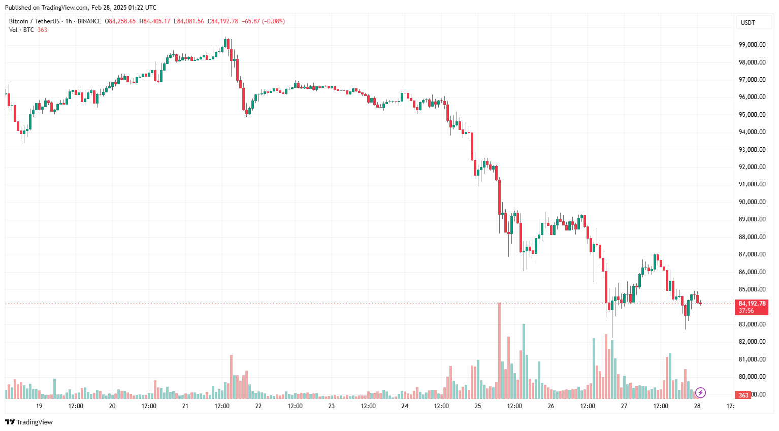 Bitcoin có thể mất thêm 4 tháng để đạt được breakout tiếp theo
