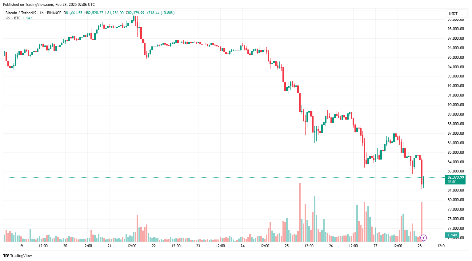 Hơn 200 triệu đô la bị thanh lý khi giá Bitcoin giảm xuống 81.000 đô la
