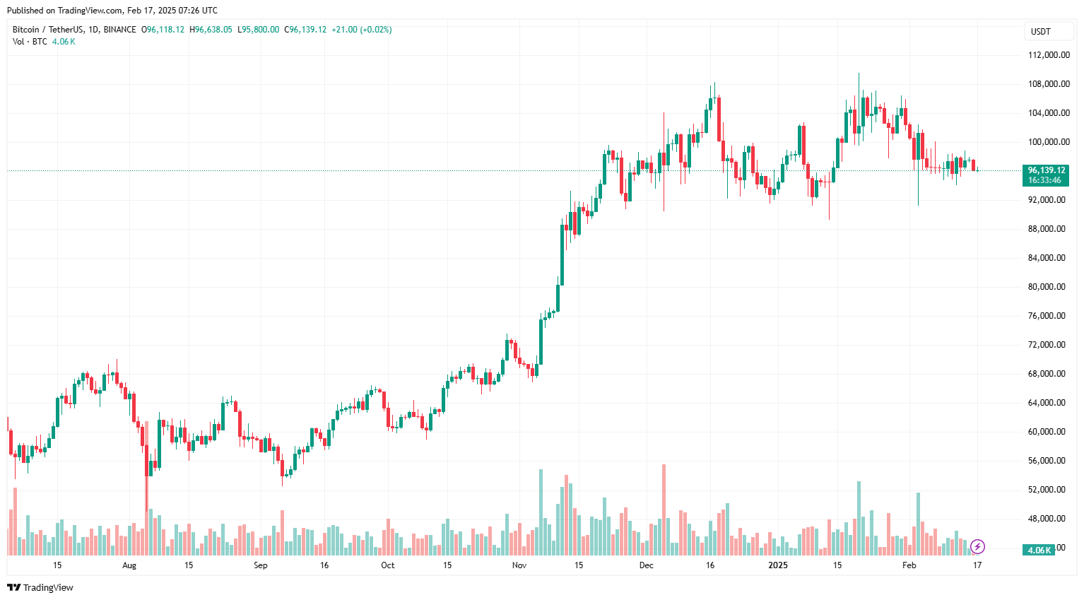 Bitcoin sẽ tăng giá khi thế giới đang ở “bờ vực hỗn loạn tối đa”