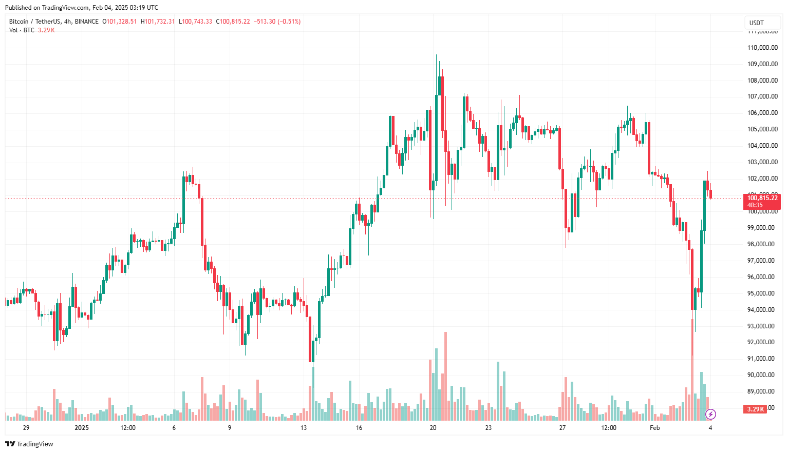 Tháng hai không khả quan cho Bitcoin