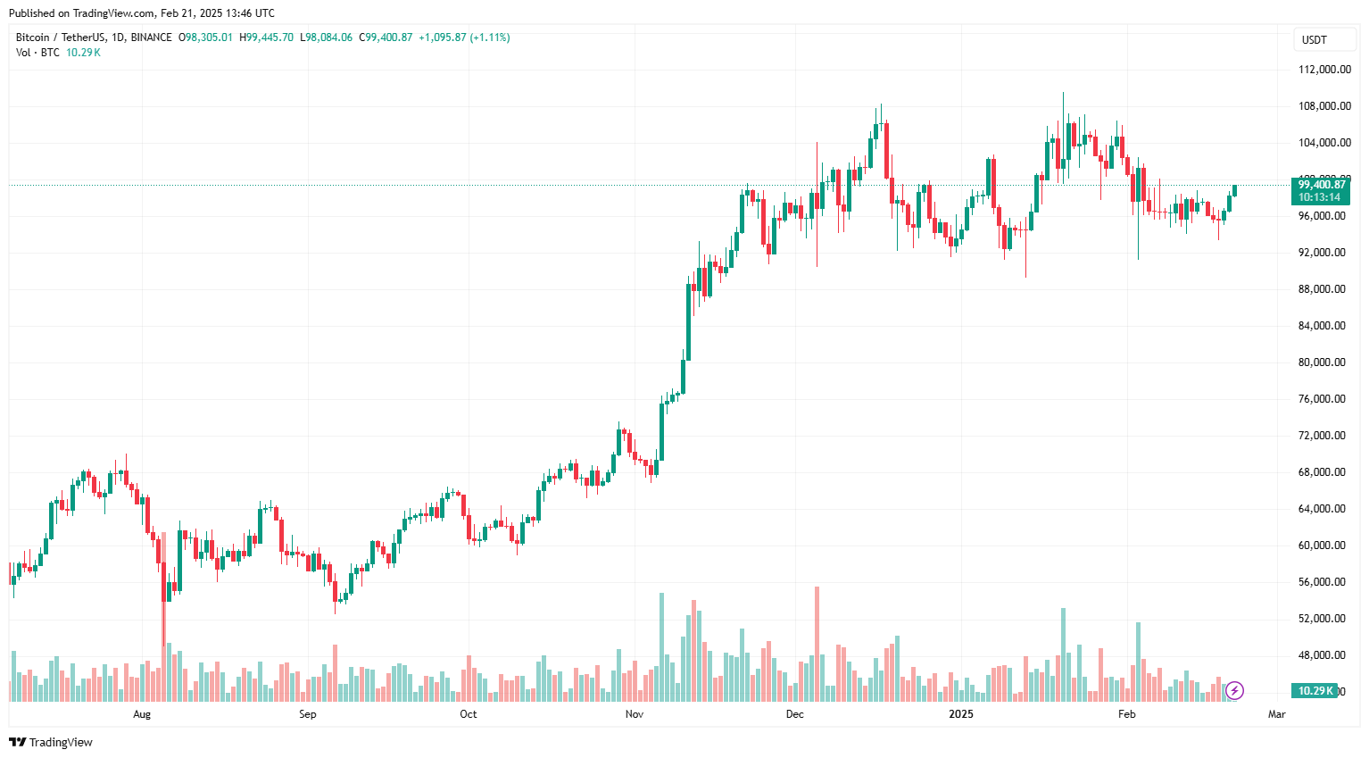 Bitcoin tăng vọt lên 99.000 USD sau khi SEC đồng ý hủy bỏ vụ kiện thực thi chống lại Coinbase