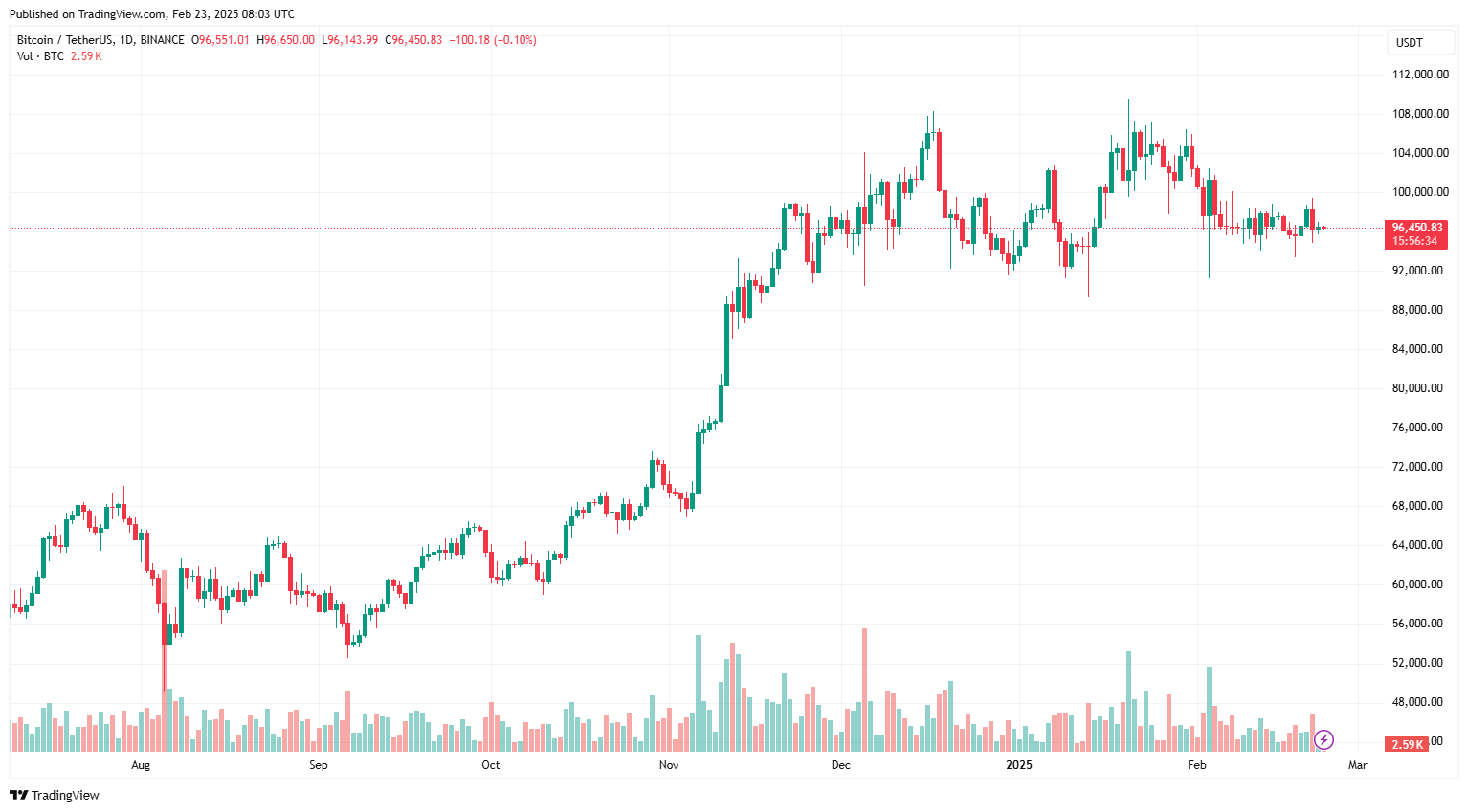 BTC phải lấy lại 106.000 đô la trước khi 'khám phá vùng giá mới'