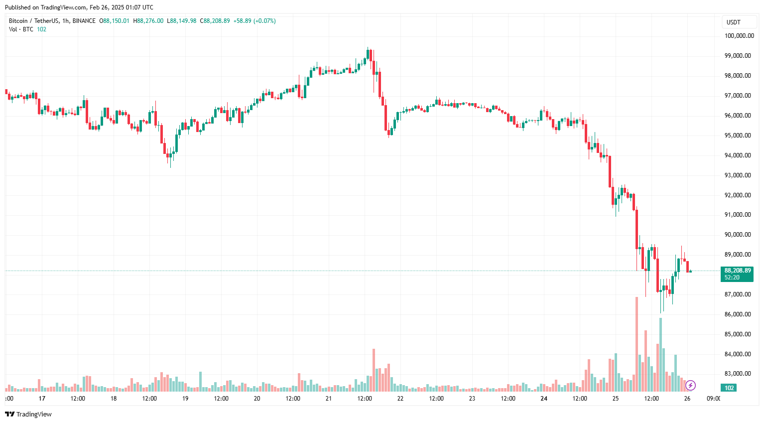 Liệu Strategy có buộc phải bán tháo Bitcoin khi giá tiếp tục giảm không?
