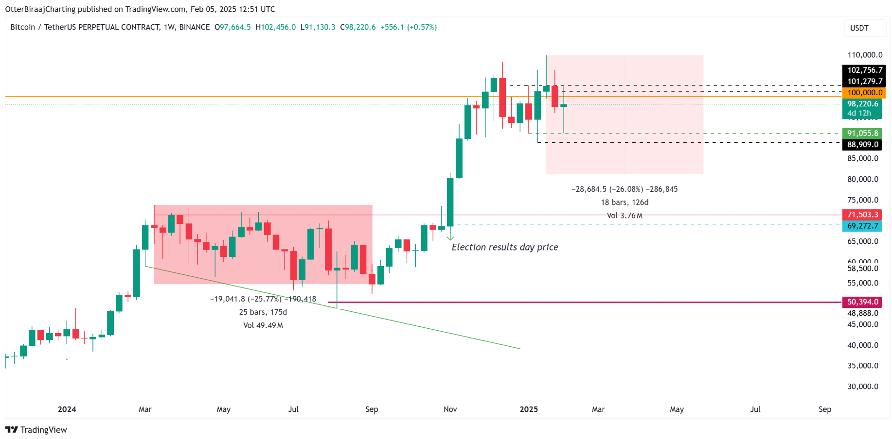 Giá Bitcoin có sụp đổ lần nữa không?