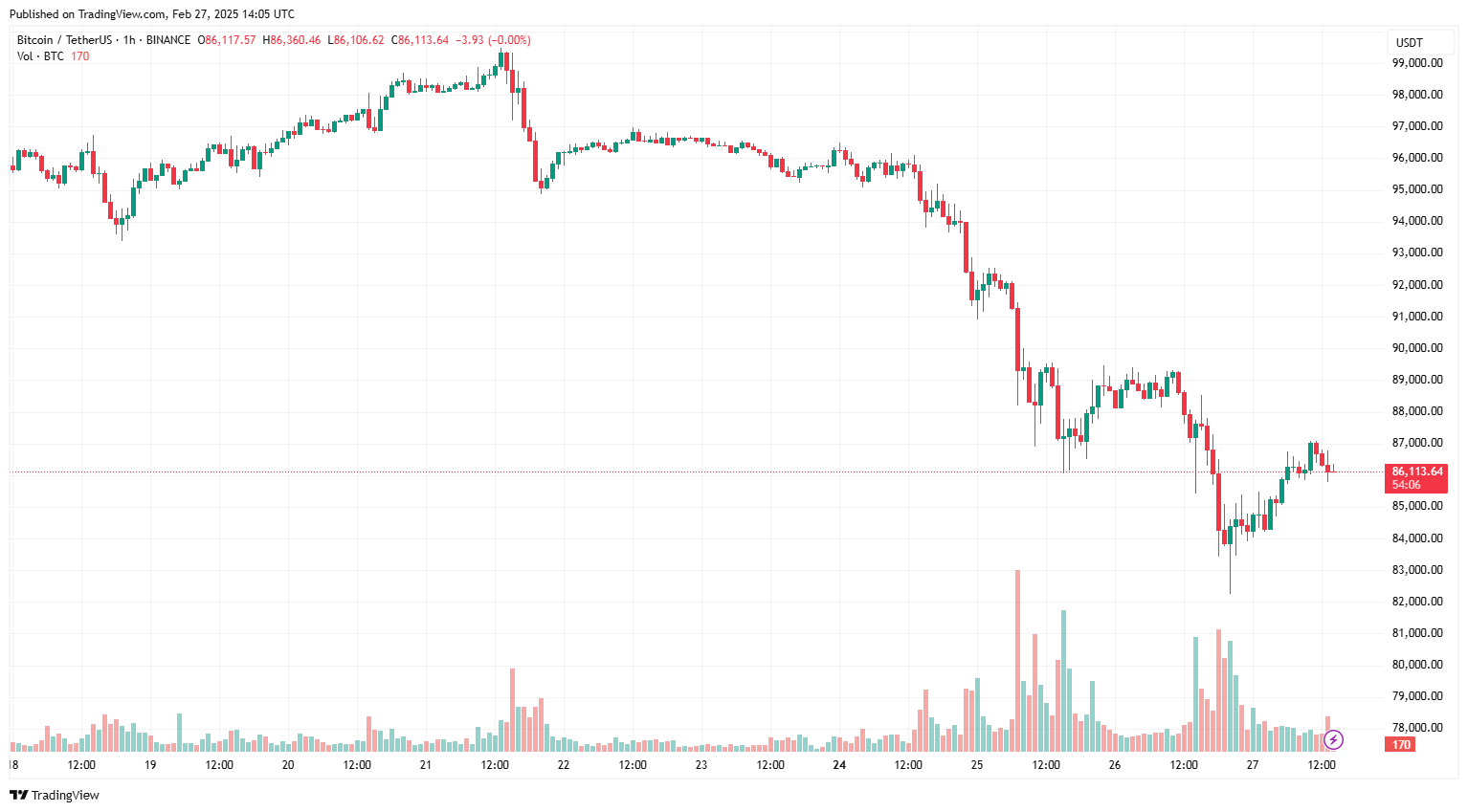 Kế hoạch thuế quan của Trump đã làm rung chuyển giá Bitcoin như thế nào