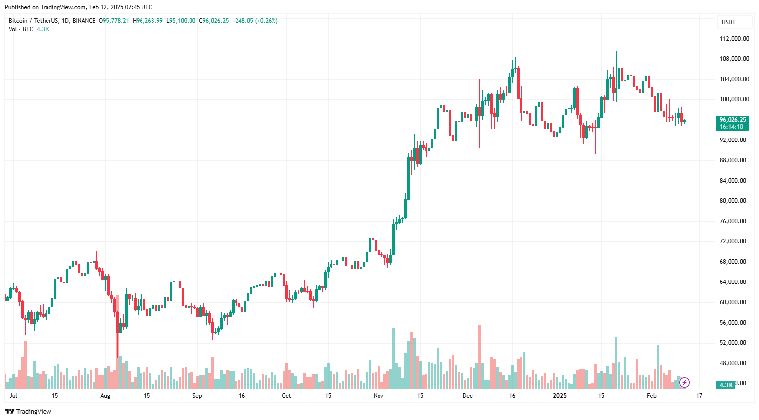 Lạm phát giảm có thể kích hoạt một đợt tăng giá mới cho Bitcoin